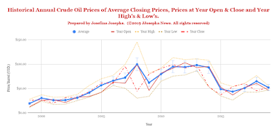 Historical Annual Crude Oil Prices of Average Closing Prices, Prices at Year Open & Close and Year High's & Low's.png