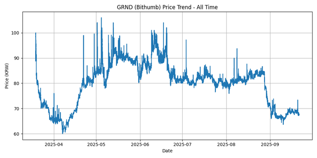 All Time Graph