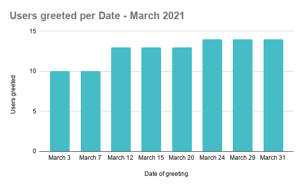 Users greeted per Date - March 2021 (1).png