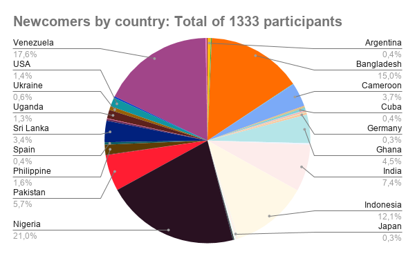 Newcomers by country_ Total of 1333 participants.png