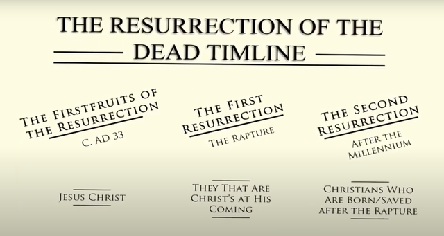 the-resurrection-of-the-dead-timeline---Untitled.png