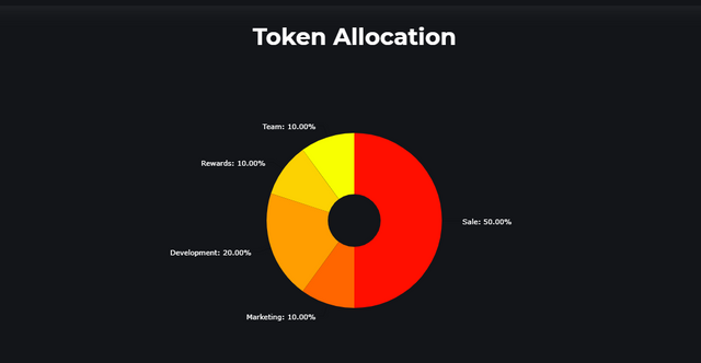 DeGeThal Token Distribution.png