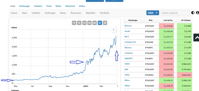 Screenshot_2021-04-23 Ethereum price $ 2,457 40 index, chart and news WorldCoinIndex.png