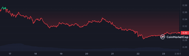 FTM_7D_graph_coinmarketcap.png