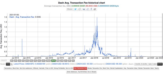 На 06.01.2021 средняя комиссия за транзакцию в сети Dash составляет: 0.0035$