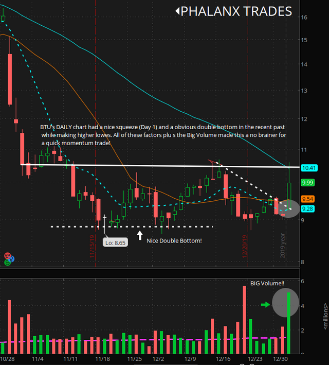 3  - Phalanx Trades Chart of the Day 1.2.20 - Daily BTU.PNG