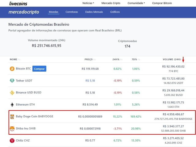 Memecoins-Baby-Doge-Coin-e-Shiba-Inu-disparam-em-volume-no-Brasil.jpg