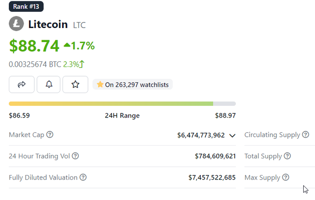 Litecoin reaches $89.png