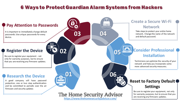 6 Ways to Protect Guardian Alarm Systems from Hackers.png