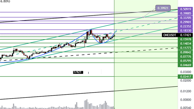 ONE: Trading Idea