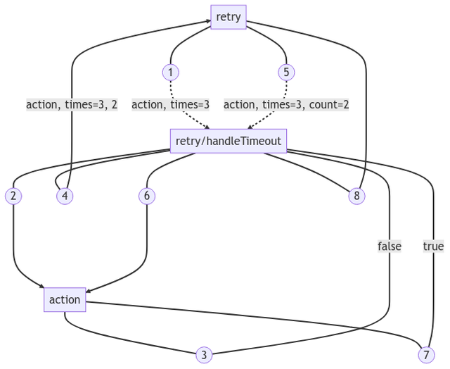 Javascript recursive function example rendered by Mermaid