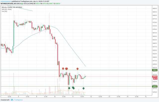 2018-07-11 514pm BTC hourly support.png