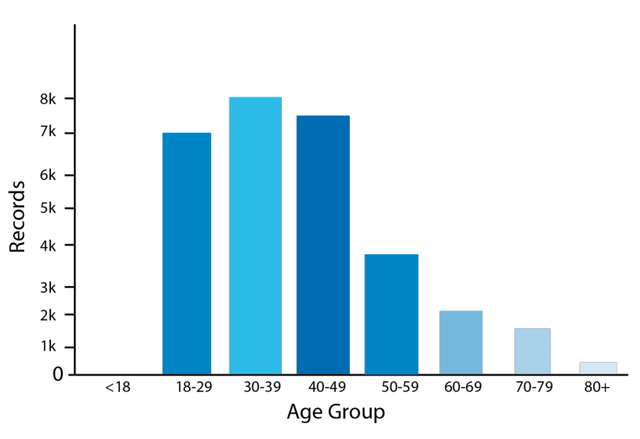 Bar-chart-showing-the-number-of-observations-value-attribute-for-each-age-group-key.png