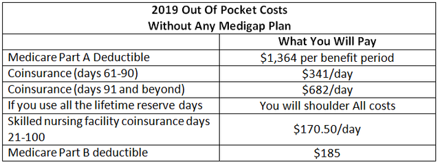 2019 Medicare Out Of Pocket Costs without Medigap.png