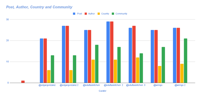 _Post, Author, Country and Community (7).png