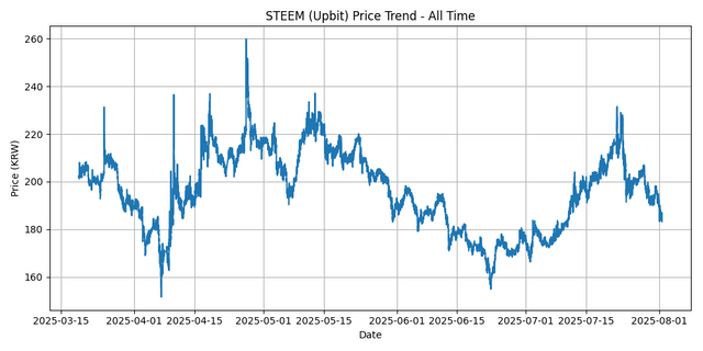 All Time Graph