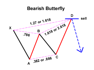 bearish-butterfly.png