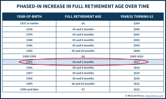 Full retirement age 1954 When Does The Earnings Limit End for Social