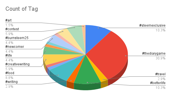 Count of Tag.png