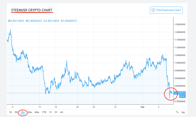 Is There Any Hope for Steem at $100?