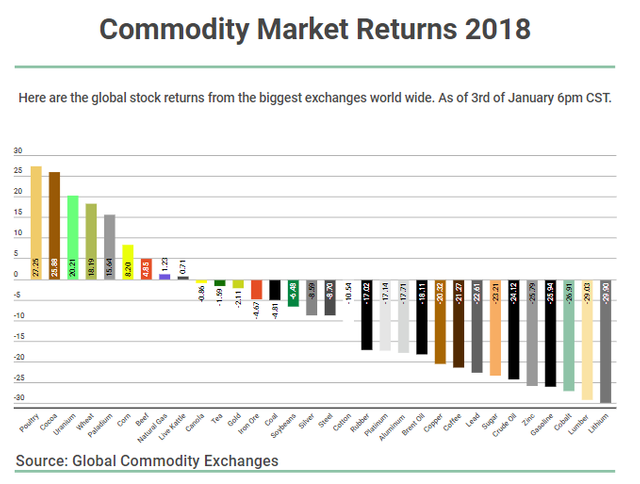 Commodity Market Returns 2018.png