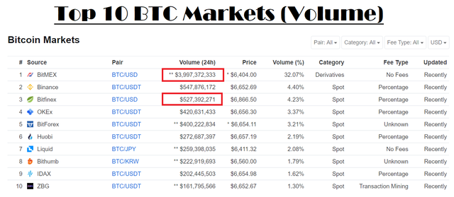 BTC markets by volume.png