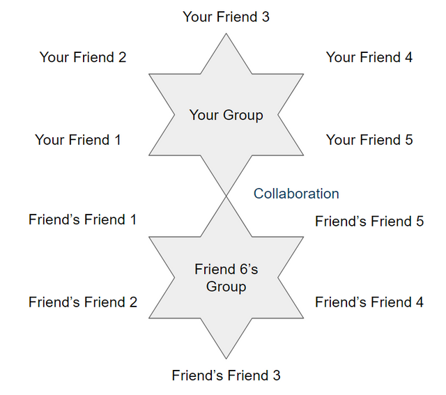 Groups