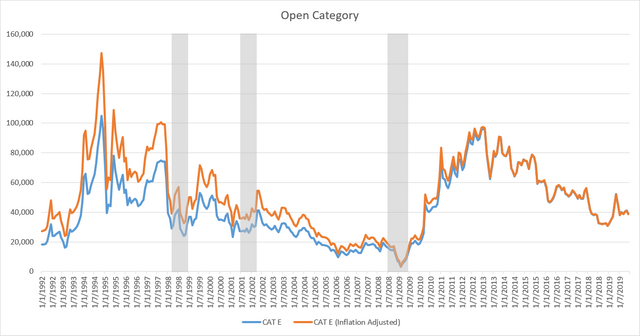 Historical Singapore "Open" Category COE Prices