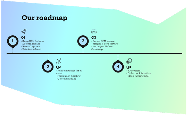 roadmap galoswap2.png