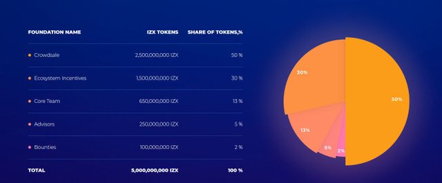 IZX token distribution.JPG