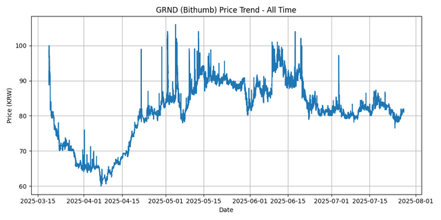 All Time Graph
