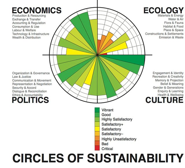 steemitCircles_of_Sustainability_imag.jpg