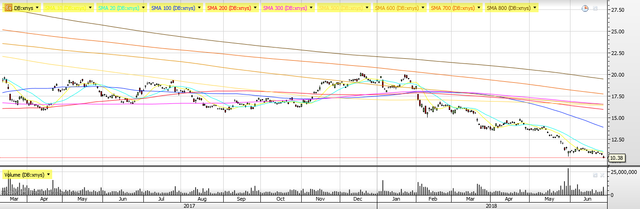 Deutsche Bank Chart $10.38 280618 full.png