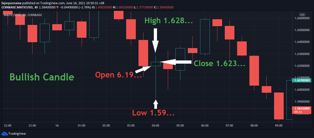 bullish candle