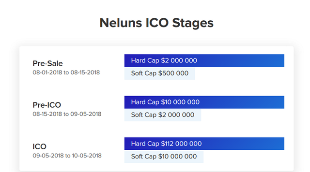 NELUNS ICO Stages.png