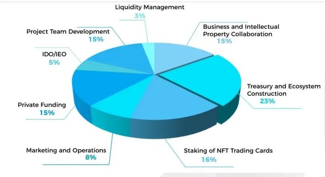 BIB Token Ratio of Allocation.jpg