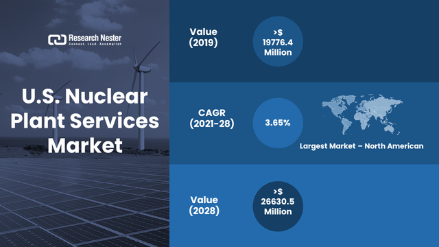 U.S. Nuclear Plant Services Market.png