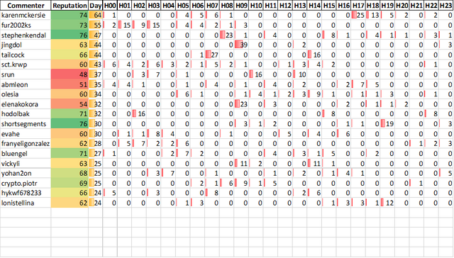 Top 20 Active