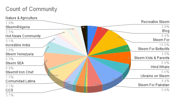 Count of Community.png