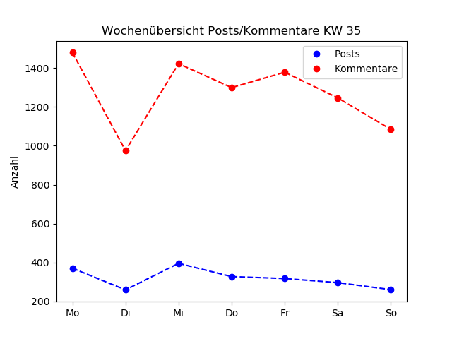 dia_comments_zeiten