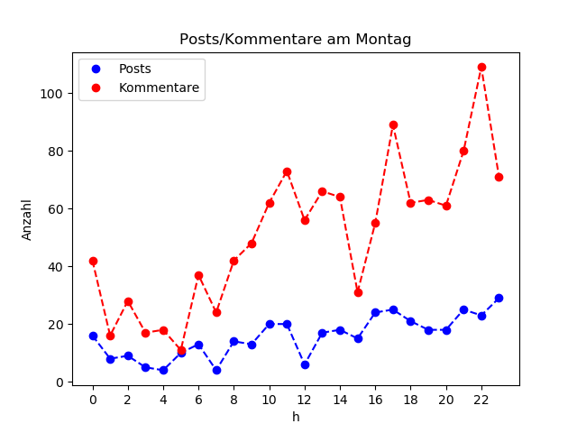 dia_Montag