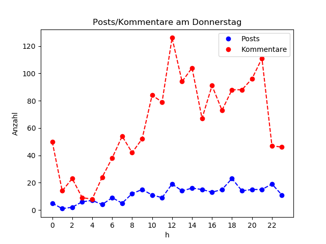 dia_Donnerstag