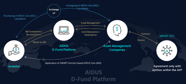 AIDUS D-Fund Platform.png
