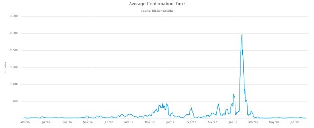 bitcoin-block-time-six-hours.jpeg