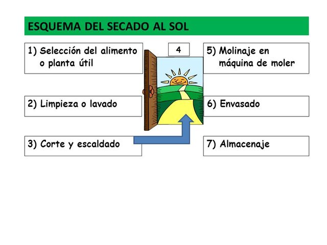 Esquema de secado al sol.jpg