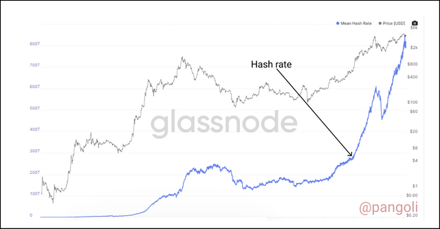 Puell Eth hash rate.png