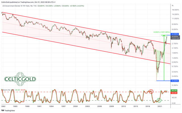 Chart 08 US 10-Year Bond 31102022.png