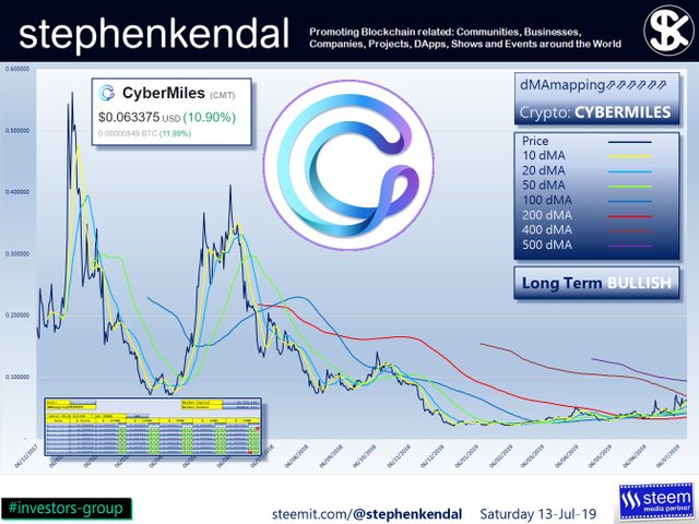 stephenkendal steem blockchain cryptocurrency CyberMiles