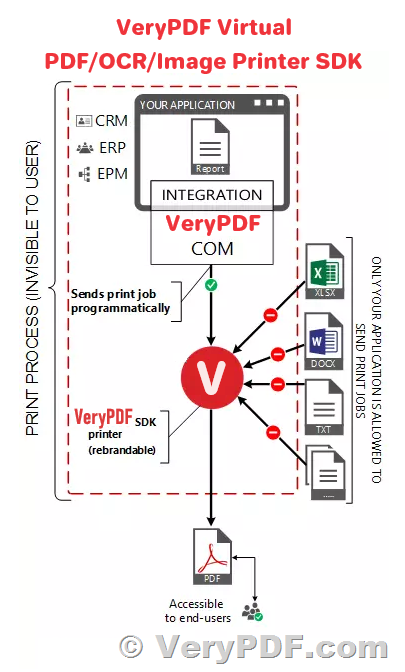 VeryPDF Virtual PDF, OCR, Image Printer SDK is a PDF software development kit.png