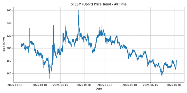 All Time Graph